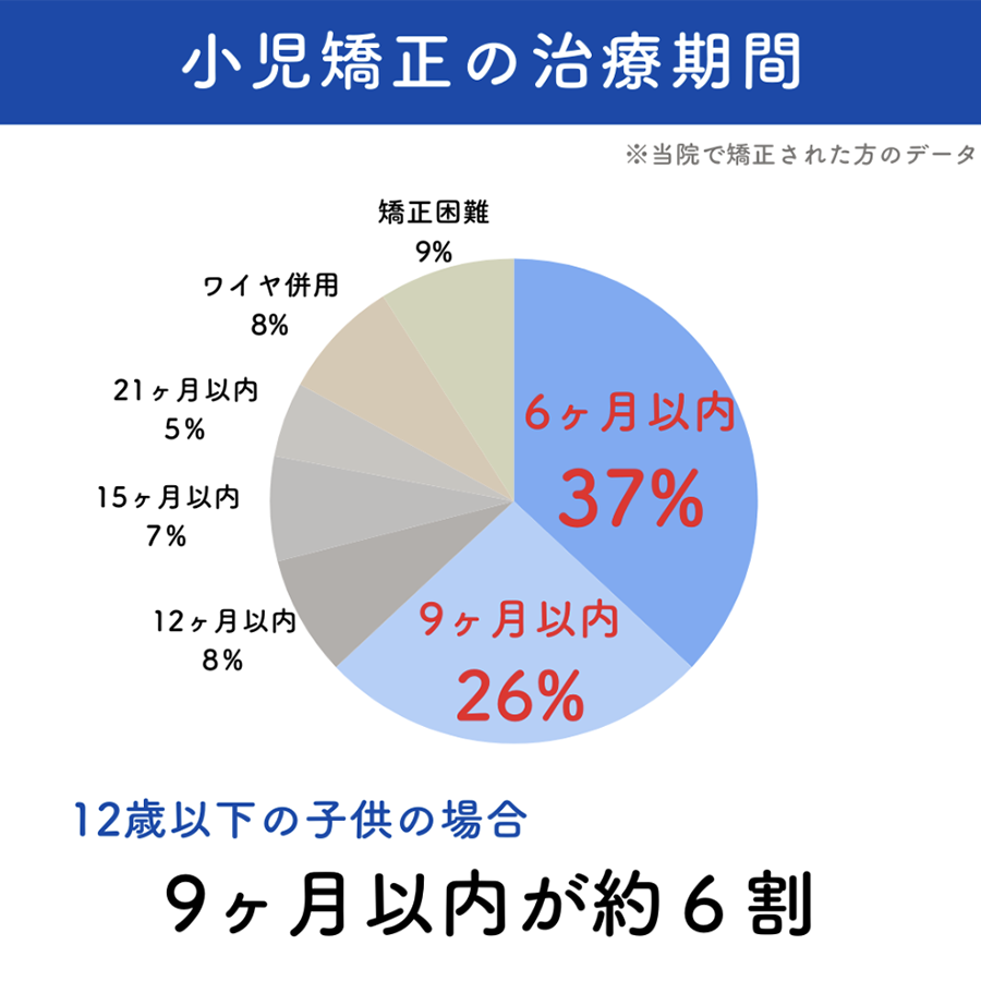 12才以下の矯正期間の目安