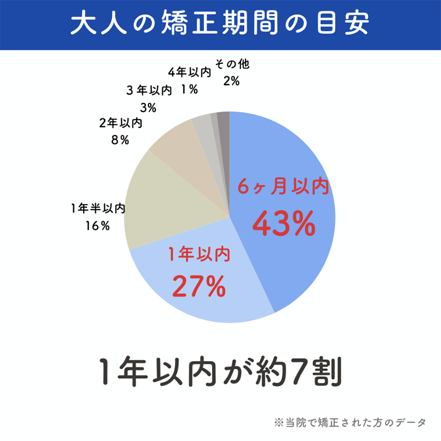 13歳以上の矯正期間の目安