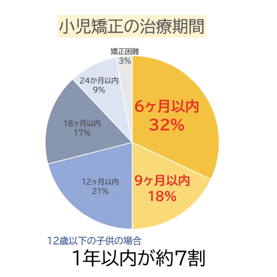 12才以下の矯正期間の目安