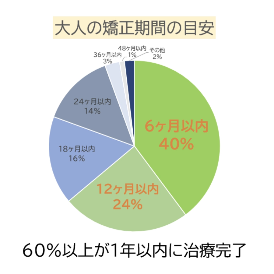 13歳以上の矯正期間の目安